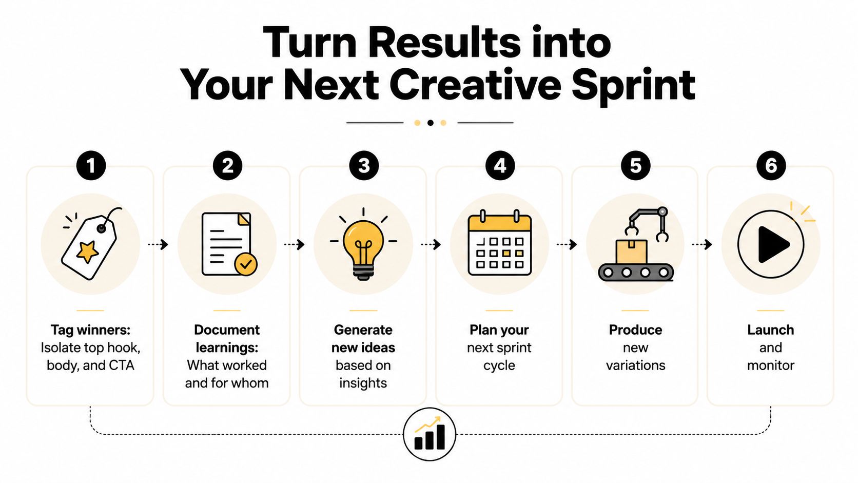 A flowchart showing a six-step process for turning creative campaign test results into a new sprint cycle.