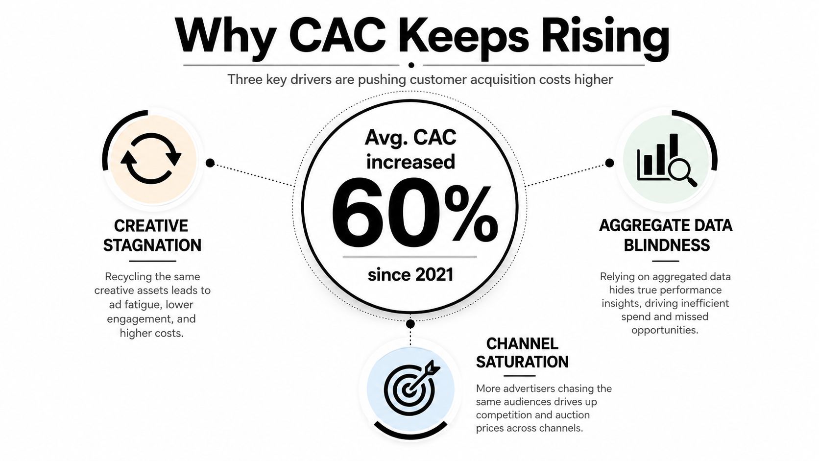 An infographic showing that customer acquisition costs have risen by 60 percent since 2021 due to three factors.