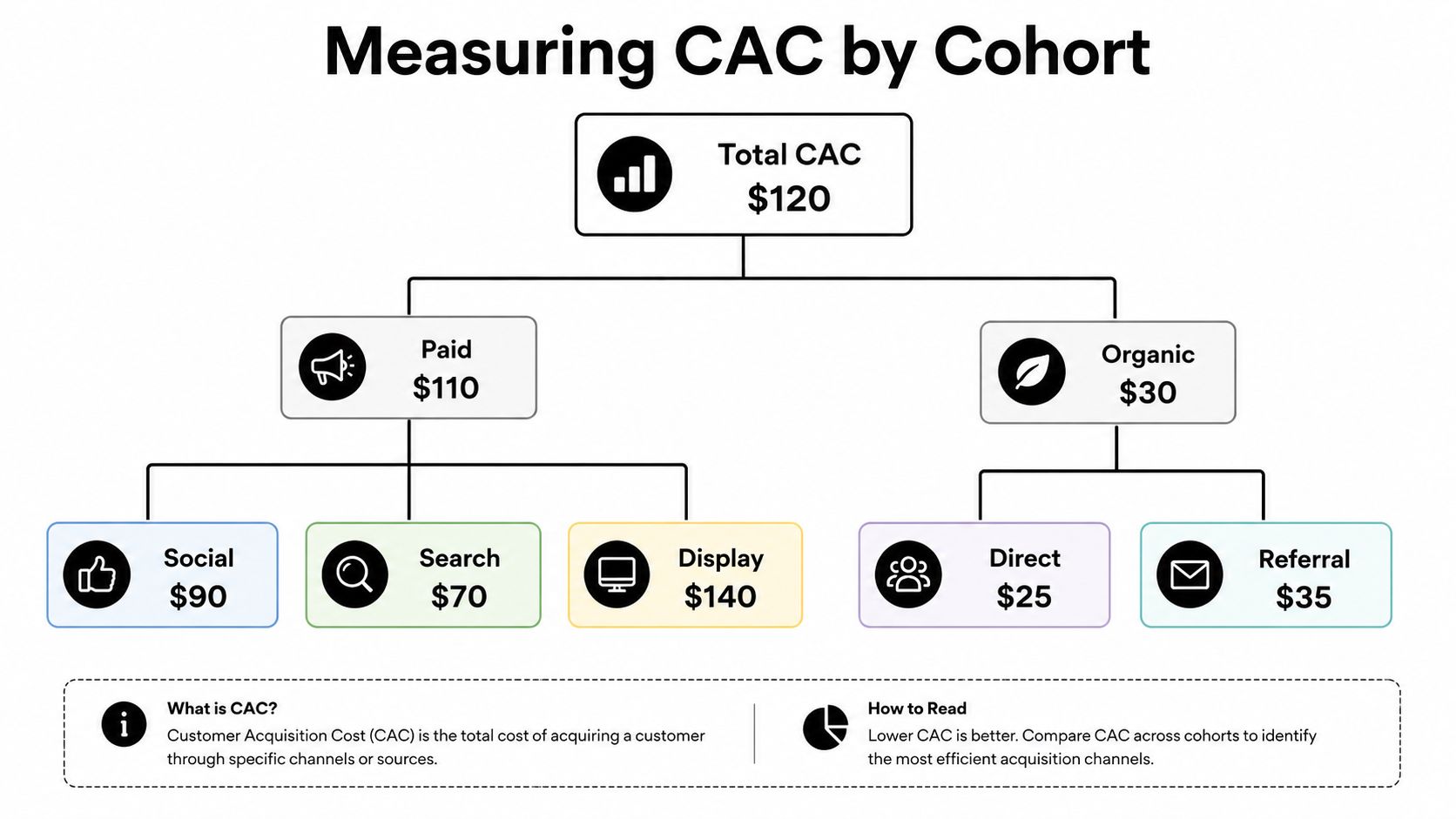A hierarchical flowchart illustrating how to break down and calculate customer acquisition costs by marketing channel.