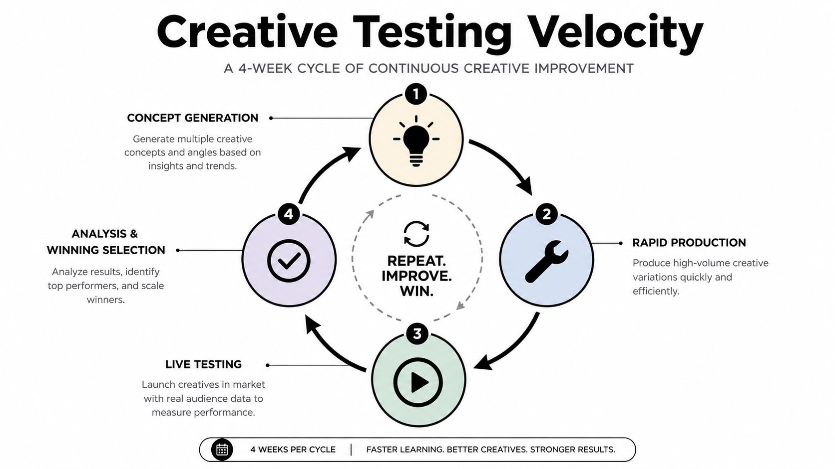 A diagram illustrating a four-week cycle for continuous creative testing, improvement, and scaling of marketing campaigns.