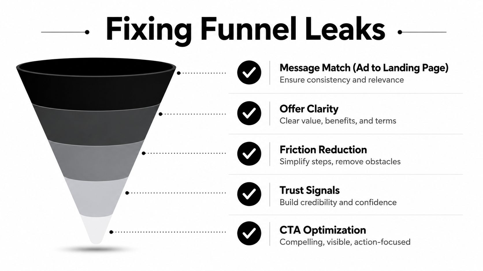 A marketing funnel diagram outlining five key strategies for fixing leaks to reduce customer acquisition costs.