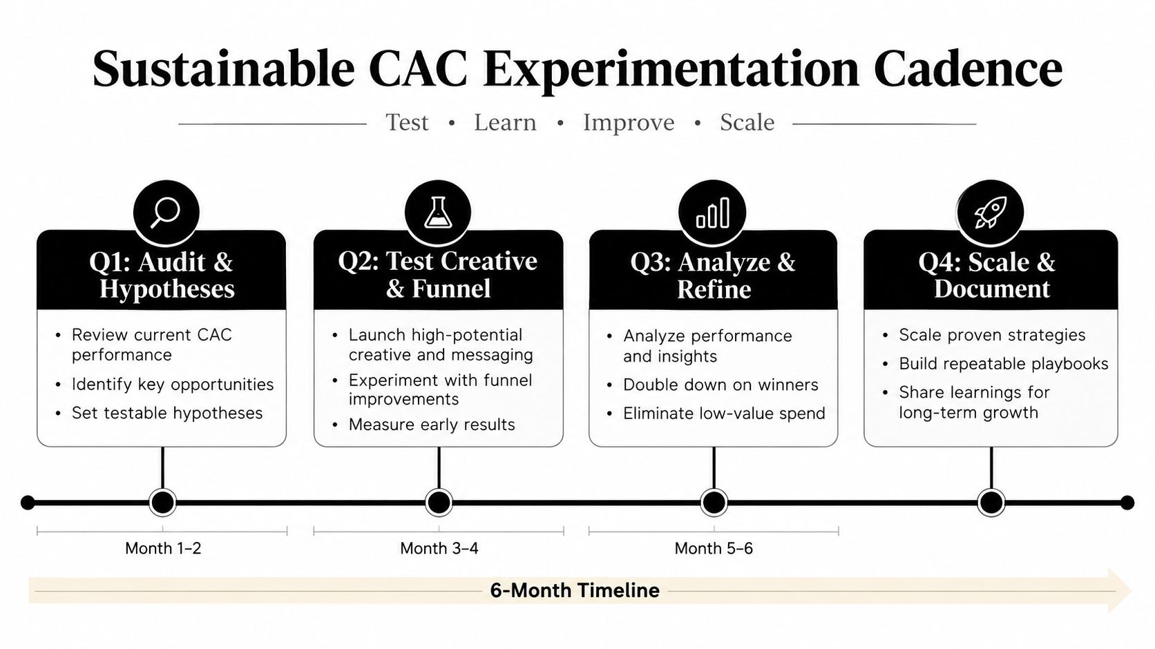 A 6-month infographic timeline illustrating a structured process for sustainable customer acquisition cost experimentation and growth.