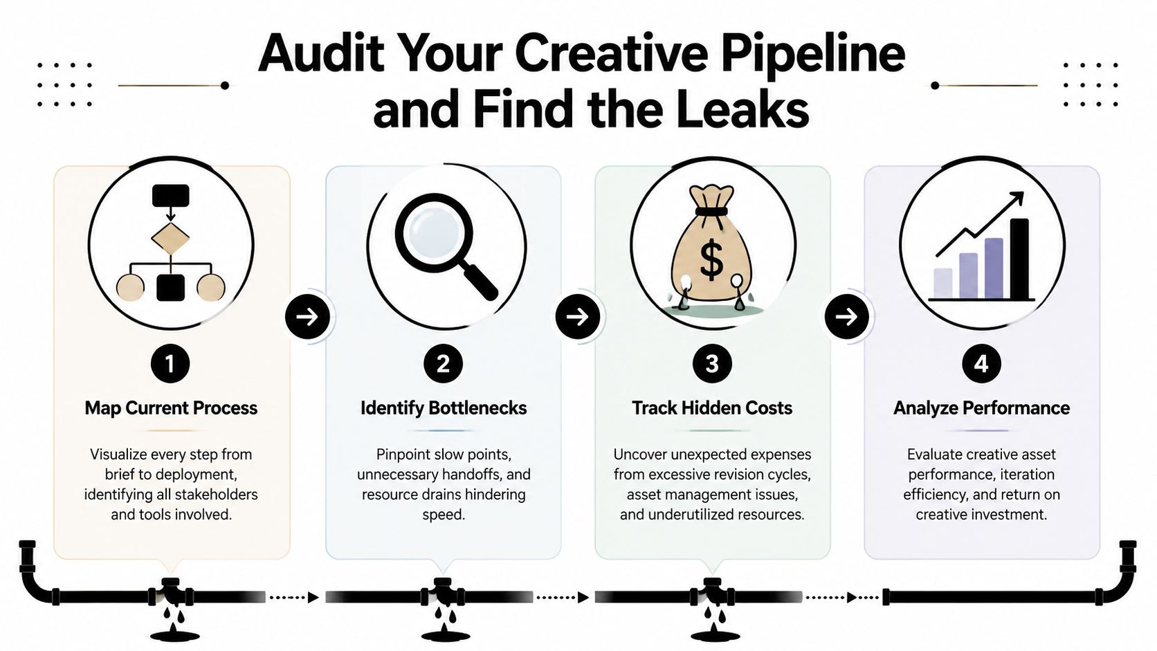A four-step infographic illustrating how to audit a creative pipeline to identify inefficiencies and reduce hidden costs.