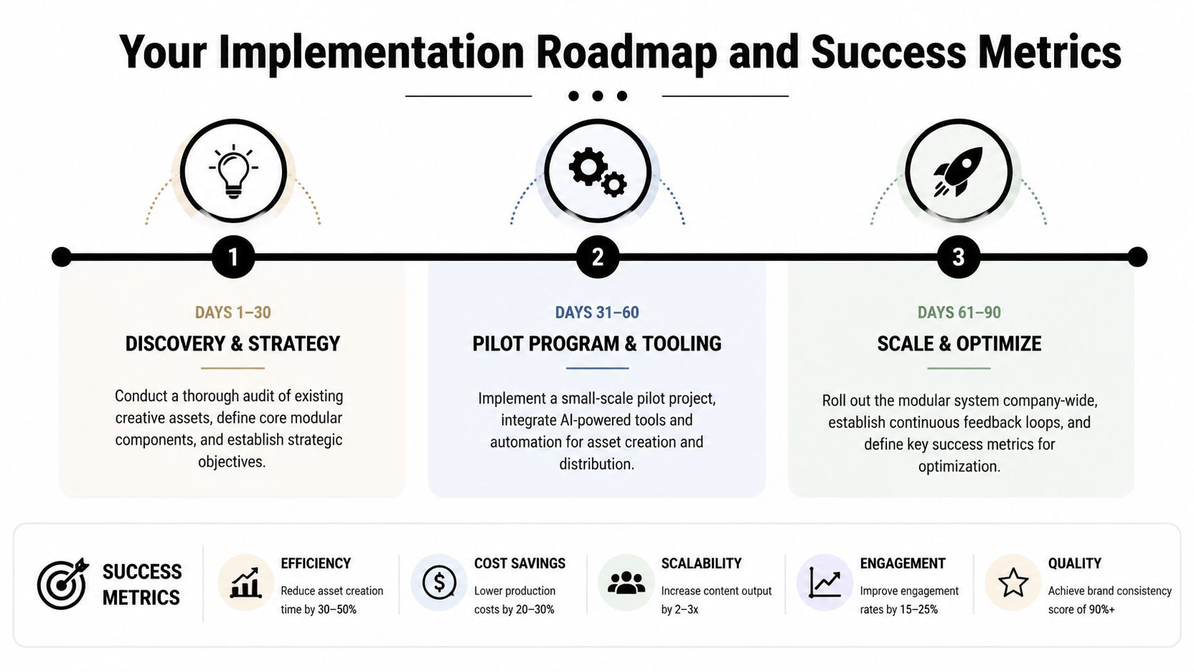 An implementation roadmap infographic showing a three-phase plan from discovery to optimization with specific success metrics.
