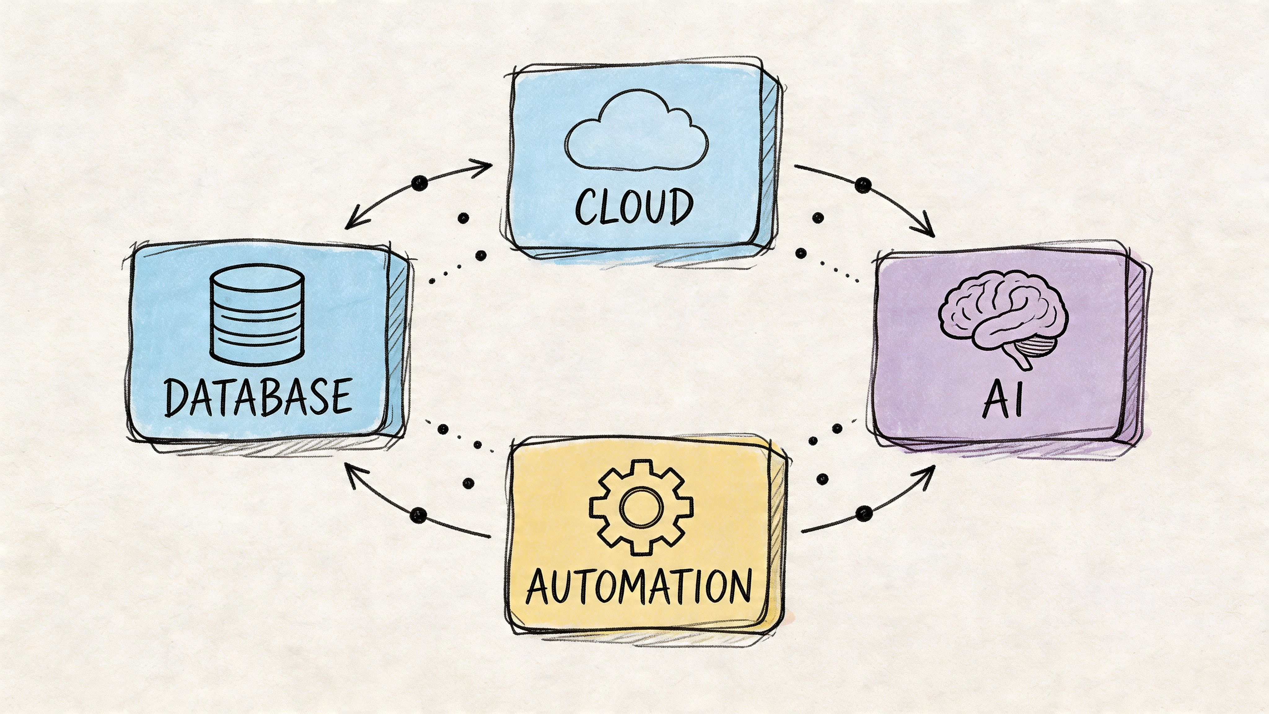 A conceptual diagram showing the integration between database, cloud, AI, and automation in a circular workflow.