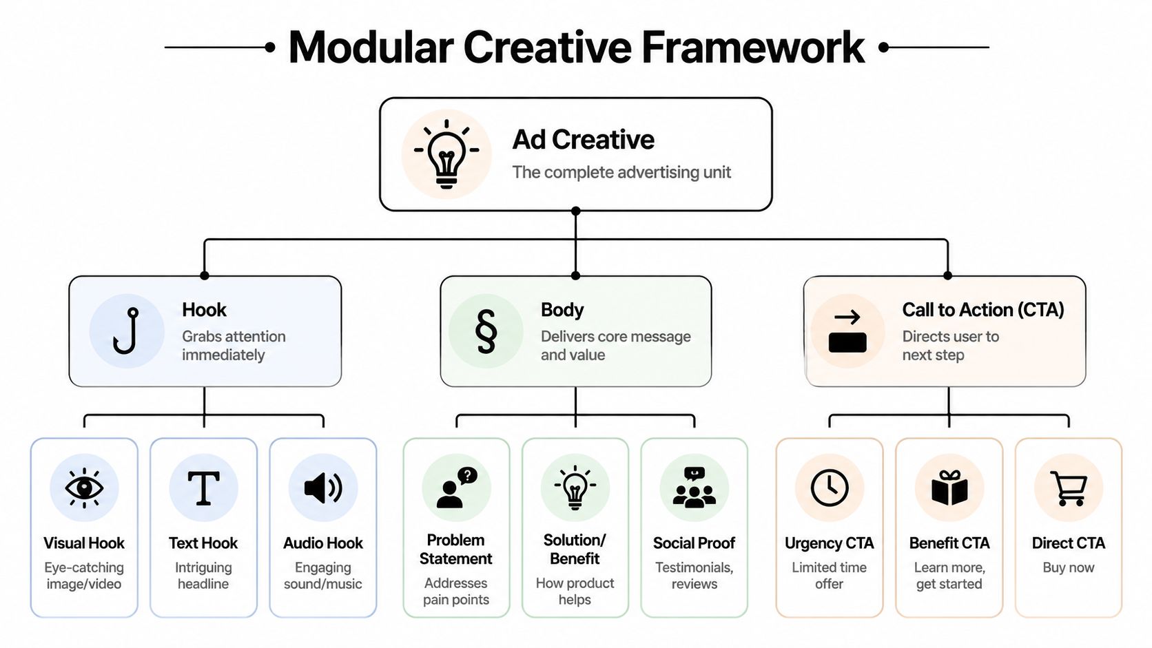 A diagram titled Modular Creative Framework outlining the structure of an ad, featuring hooks, body, and calls to action.