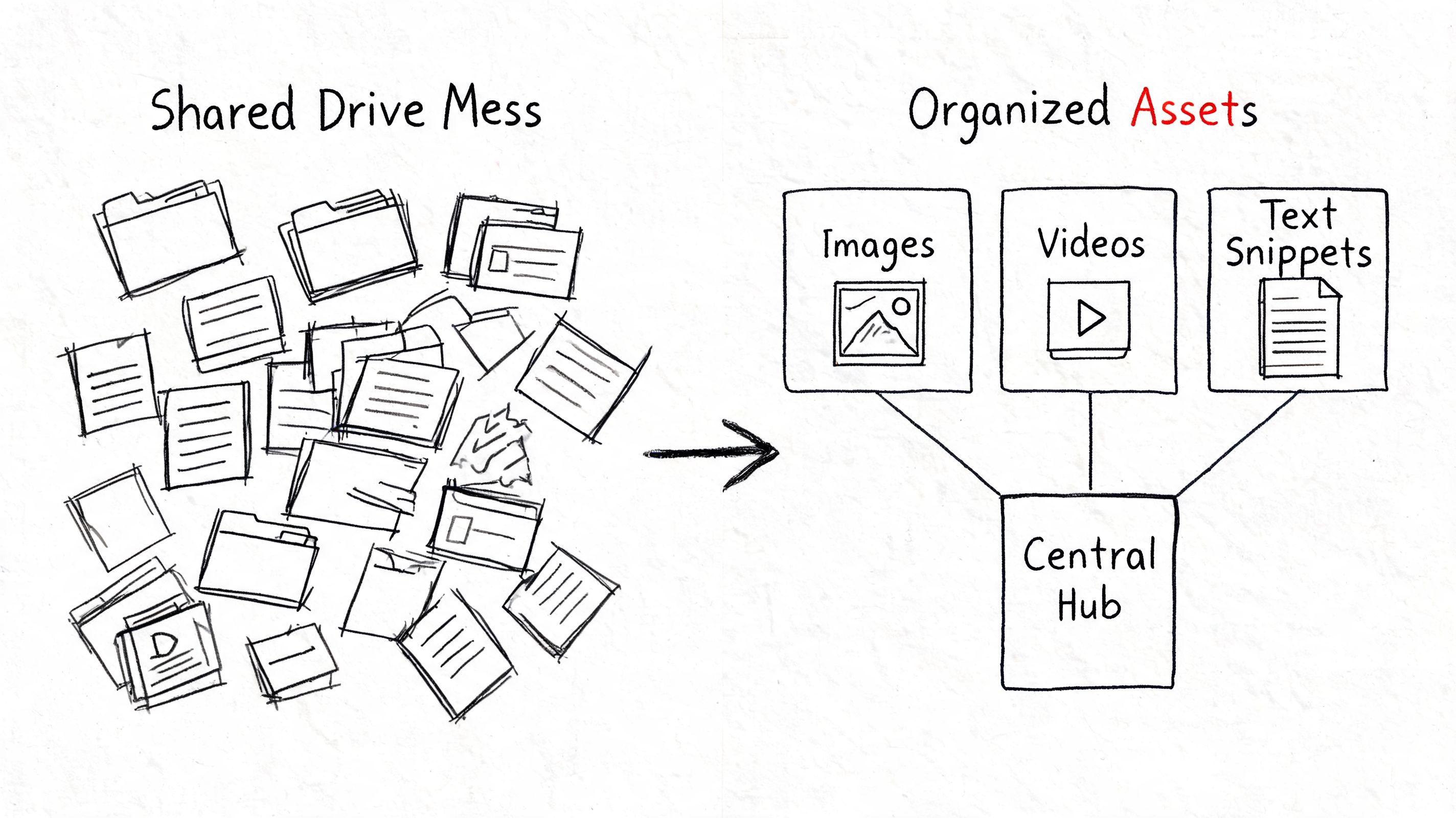 A hand-drawn illustration contrasting a chaotic shared drive mess with an organized central asset hub.