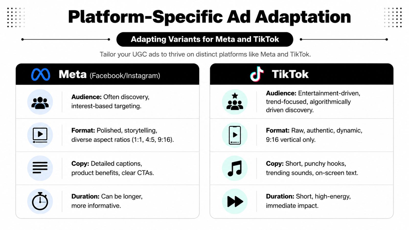 A comparison chart showing how to adapt user generated content for Meta and TikTok advertising platforms.