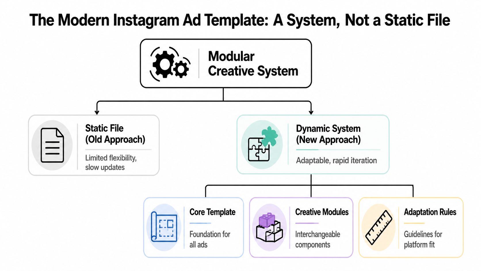A diagram comparing traditional static file approaches with a modern modular creative system for Instagram ads.