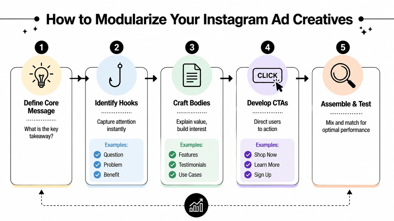 A 5-step infographic explaining how to modularize and build effective Instagram ad creatives systematically.