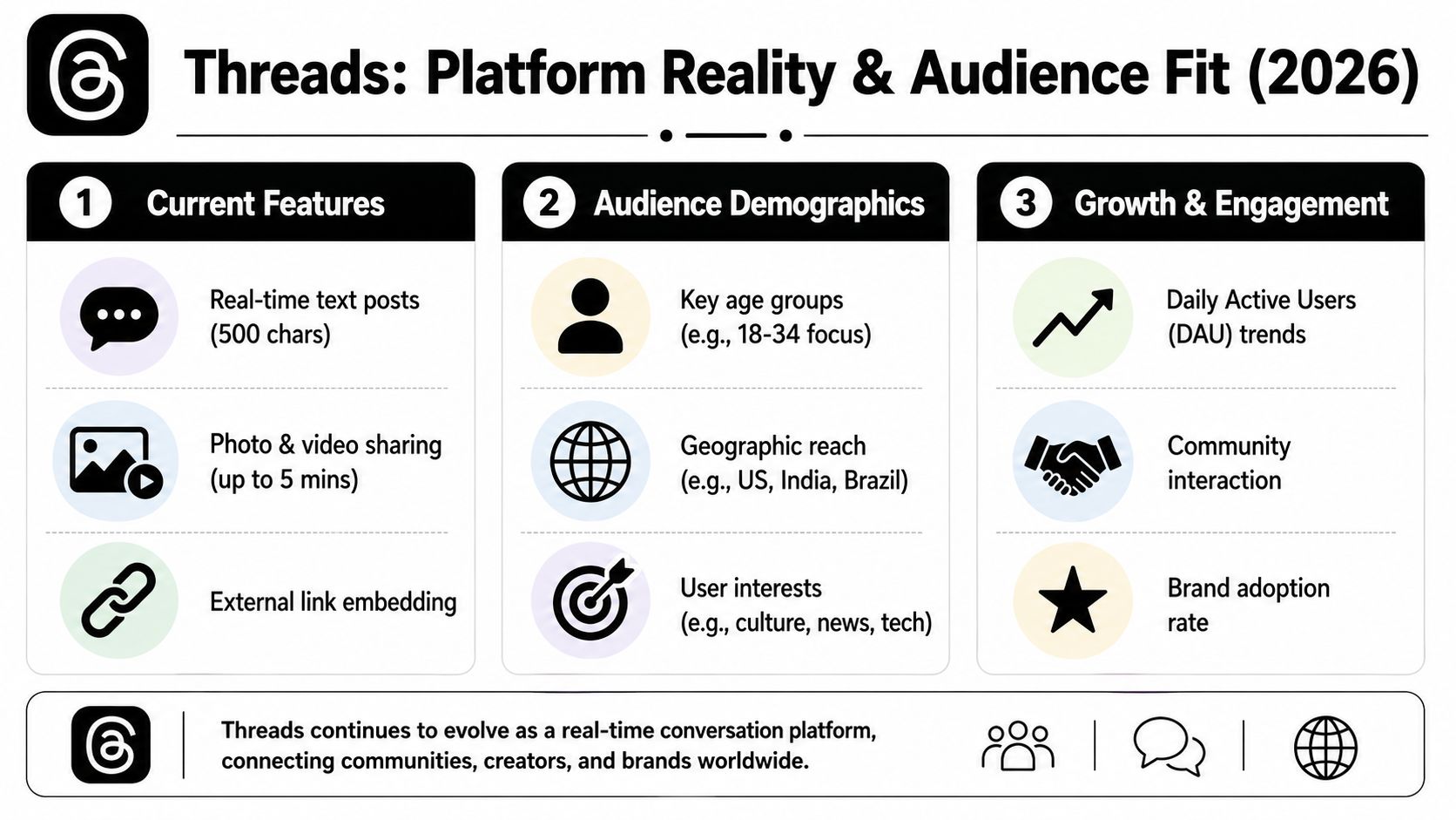 An infographic titled Threads Platform Reality and Audience Fit 2026 outlining features, audience demographics, and engagement trends.