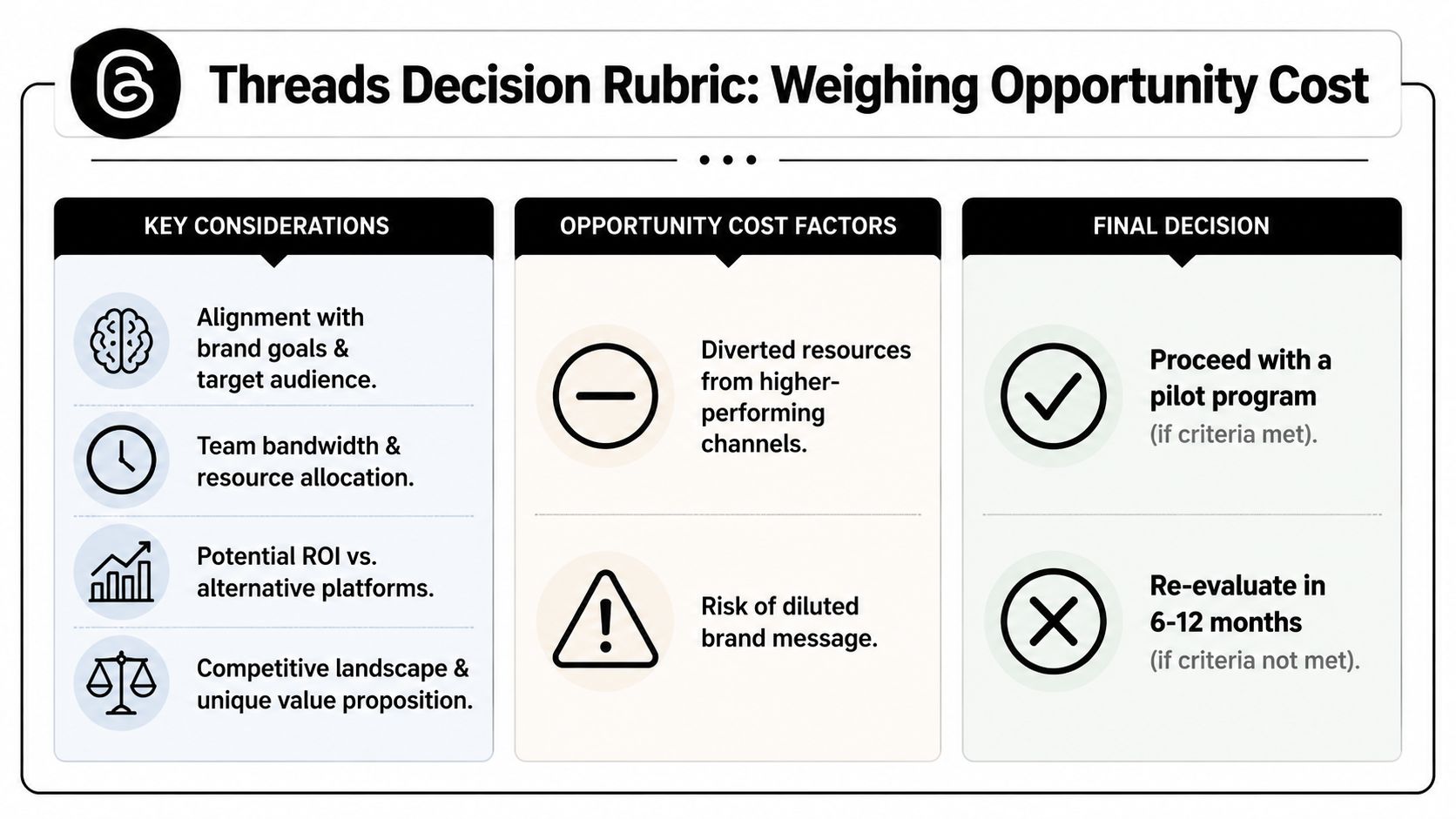 A decision rubric for Threads marketing strategy showing key considerations, opportunity costs, and final decision outcomes.