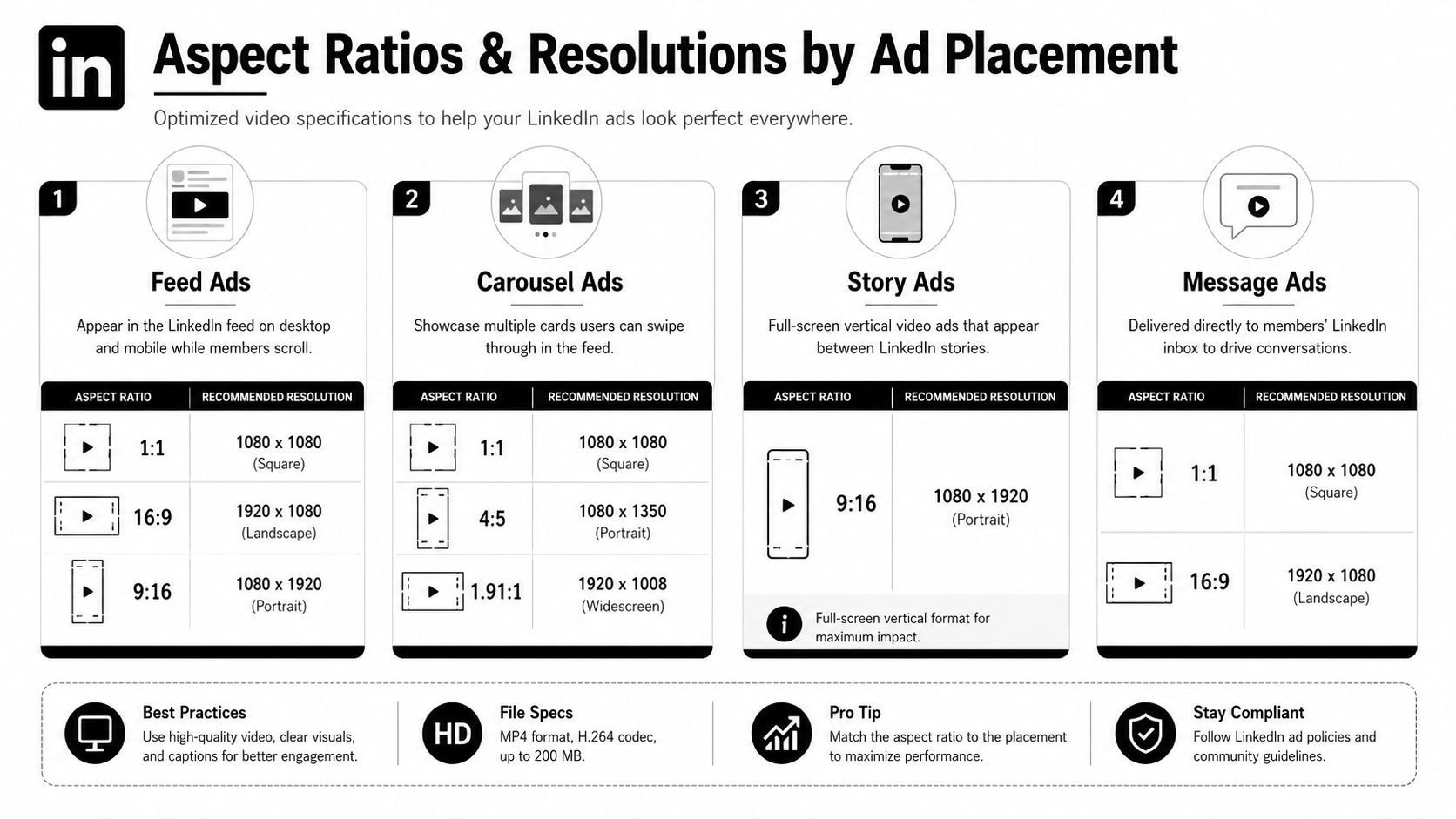 A helpful infographic from LinkedIn detailing recommended aspect ratios and resolutions for various video ad placements.