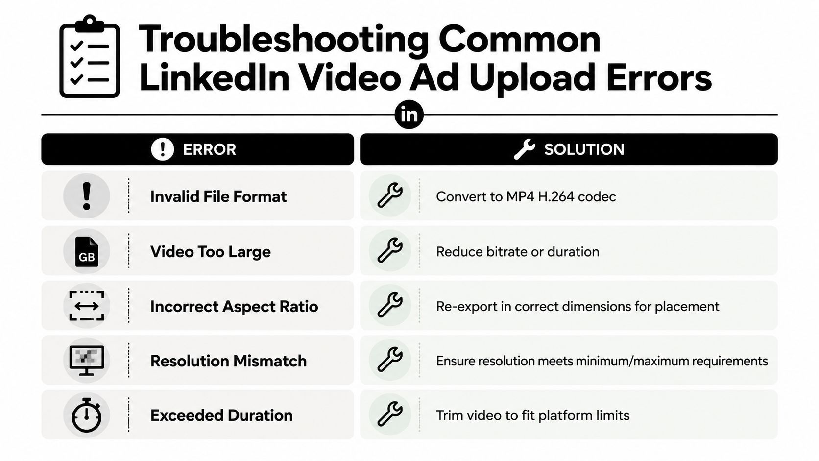 A chart showing common LinkedIn video ad upload errors and their corresponding troubleshooting solutions for advertisers.