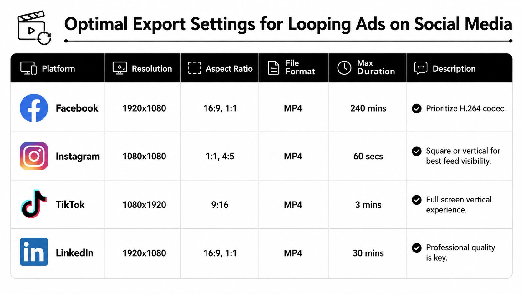 A chart detailing the optimal export settings for creating looping social media video advertisements on major platforms.
