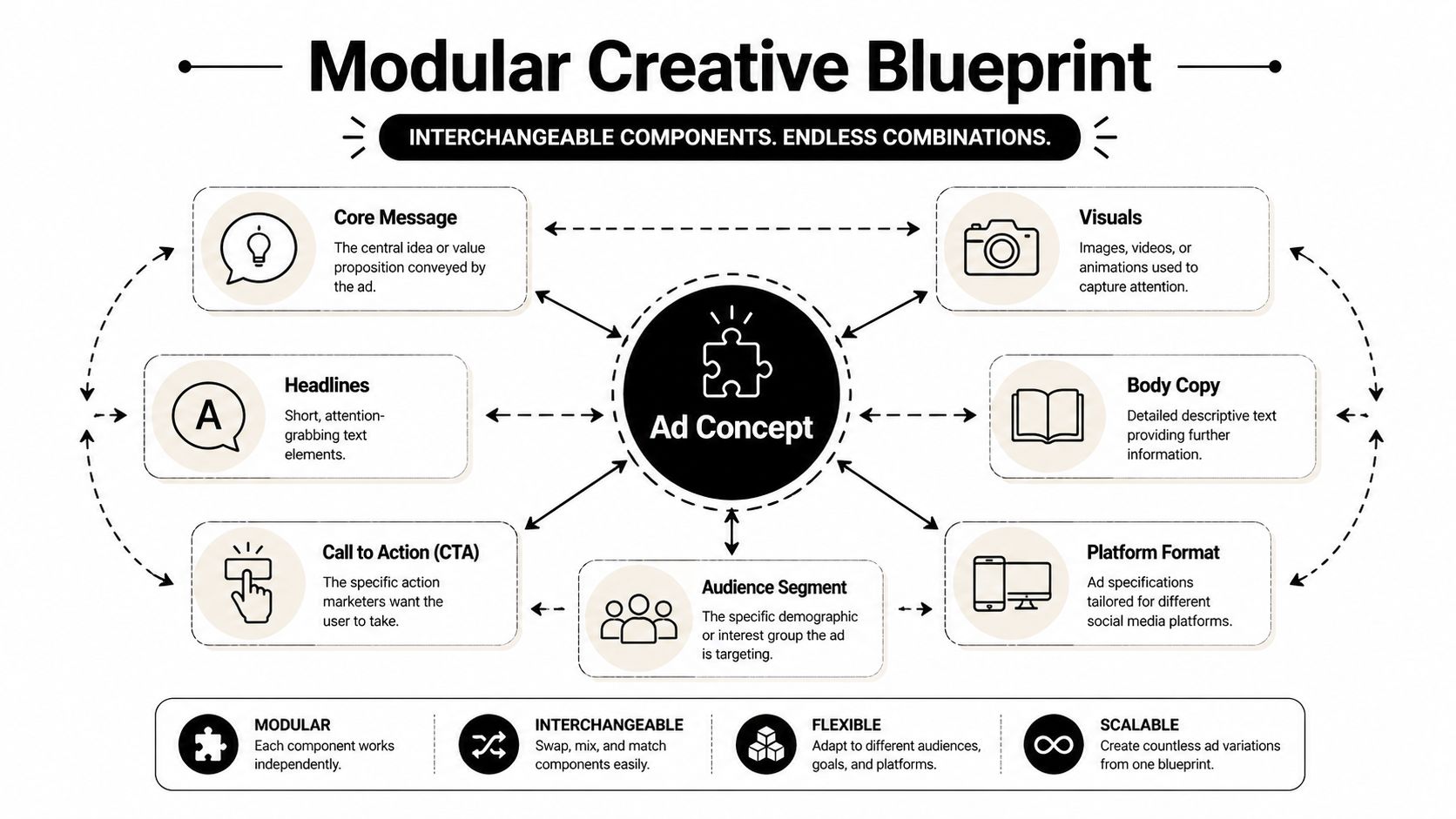 A diagram illustrating a modular creative blueprint for ads, featuring interchangeable components like messages, visuals, and audiences.
