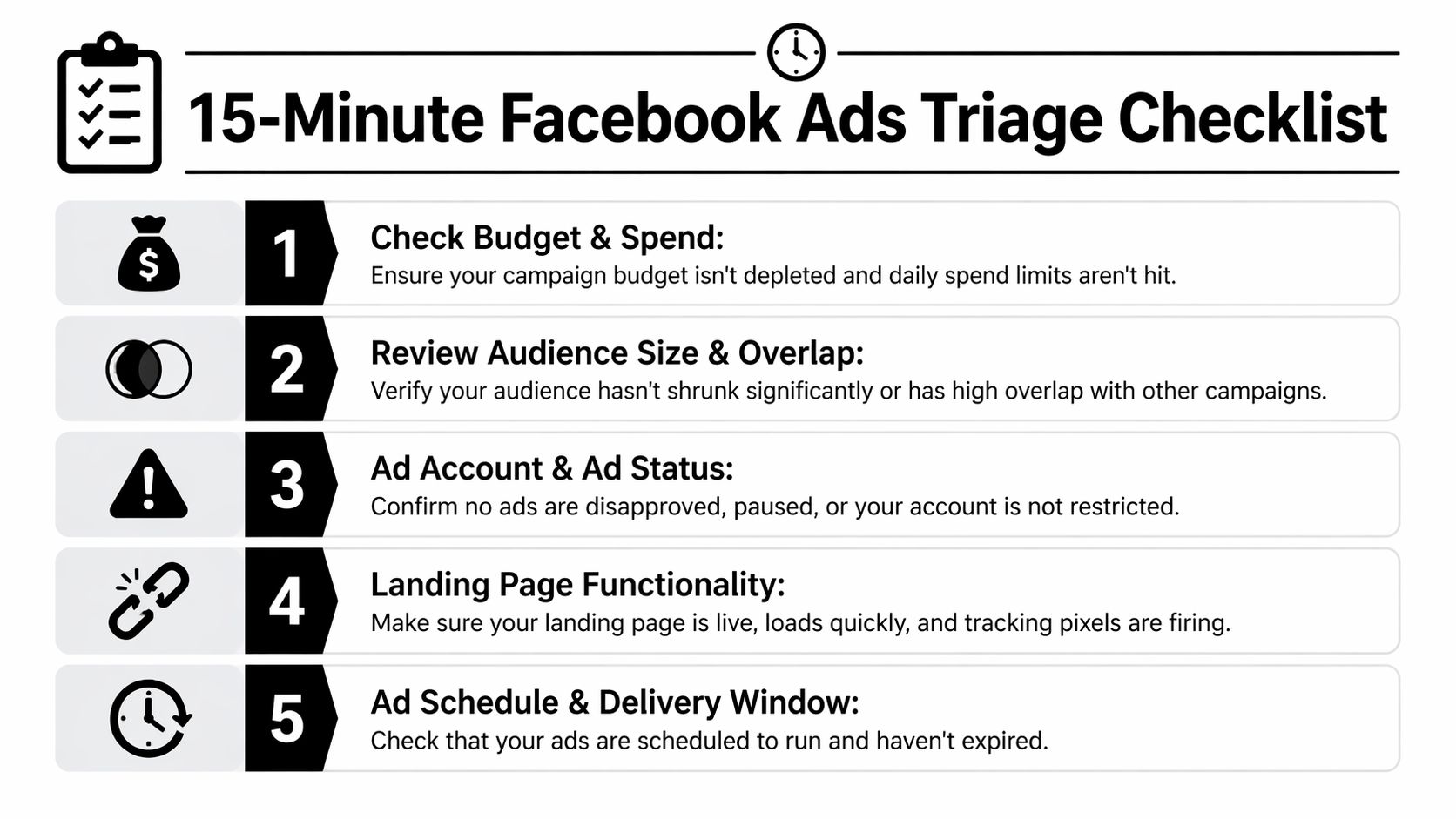 A 15-minute Facebook Ads triage checklist infographic listing five essential steps for troubleshooting inactive advertisement campaigns.