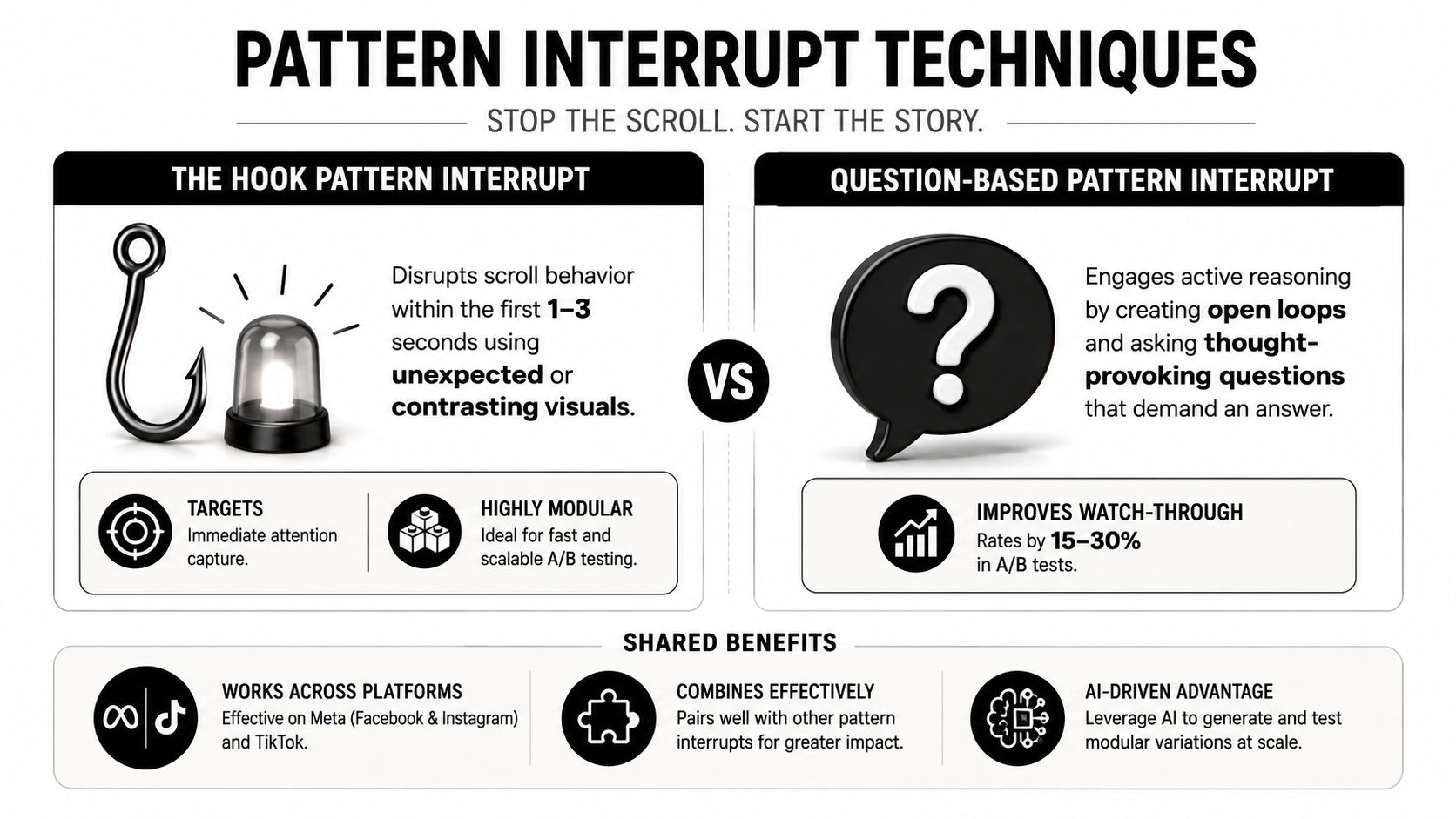An infographic titled Pattern Interrupt Techniques showing Hook and Question-based strategies to improve social media engagement.