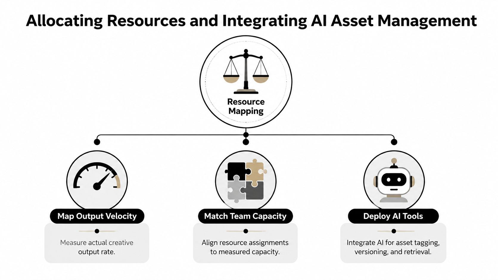 A diagram illustrating resource mapping, output velocity, team capacity, and AI asset management tool deployment strategies.