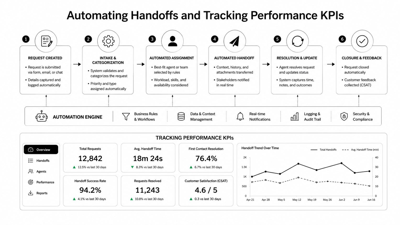A diagram illustrating a six-step workflow for automated business handoffs and performance KPI tracking metrics.