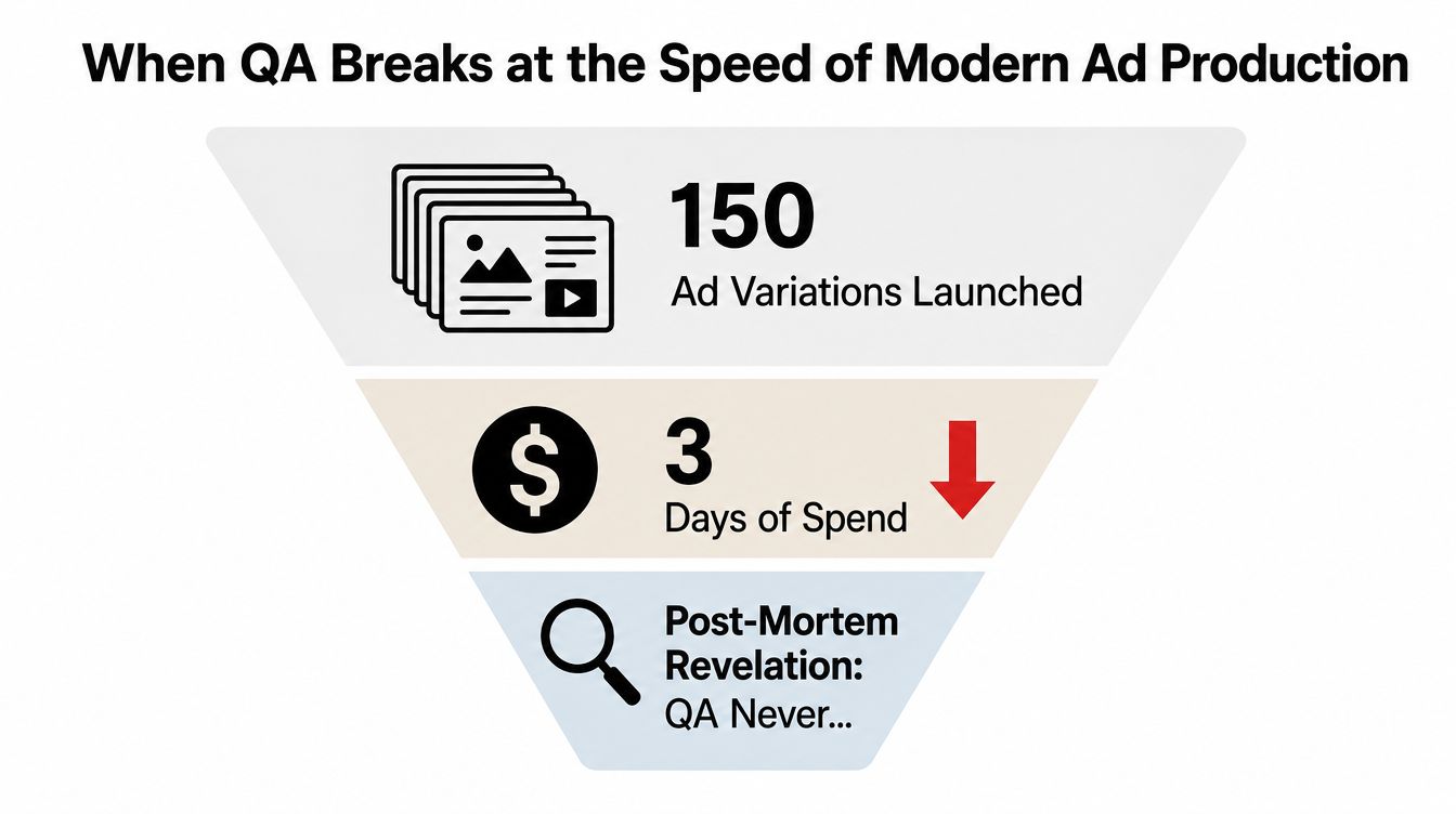 A funnel diagram illustrating the negative impact of failed quality assurance on high-volume advertising campaigns.