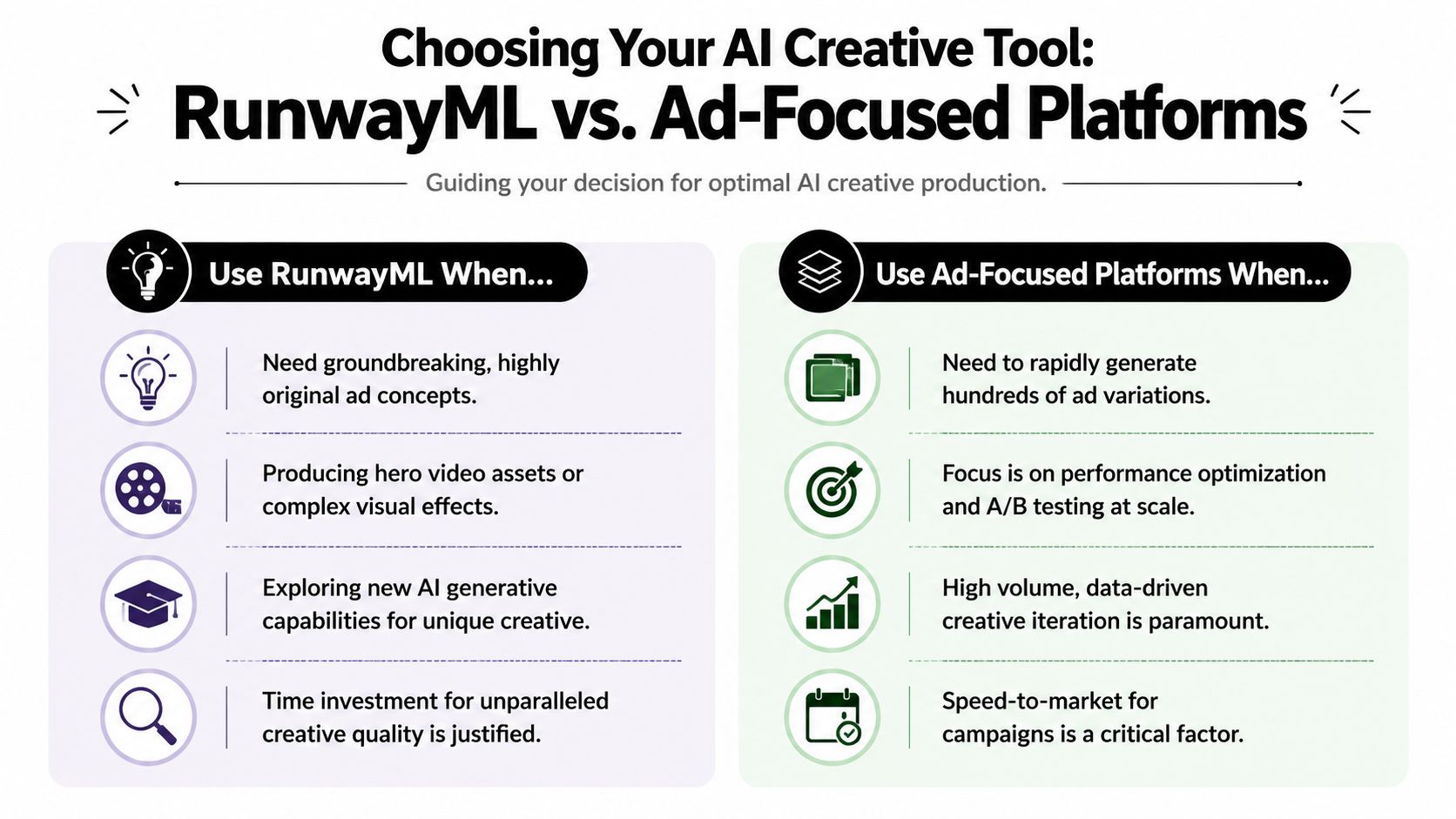 A comparison chart outlining when to use RunwayML versus ad-focused platforms for AI creative production needs.