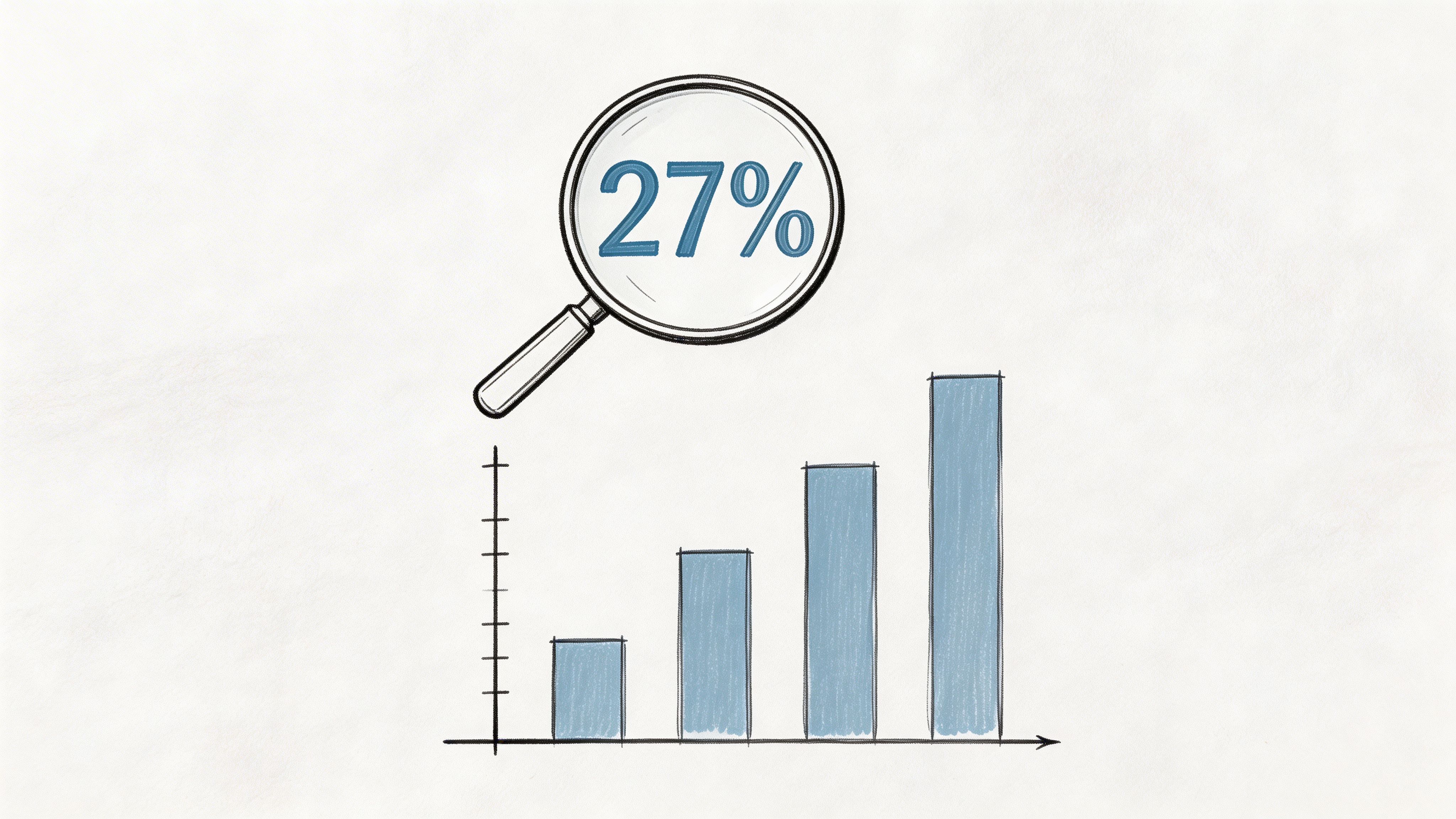 A hand-drawn illustration showing a magnifying glass focused on the percentage twenty-seven above a rising bar chart.