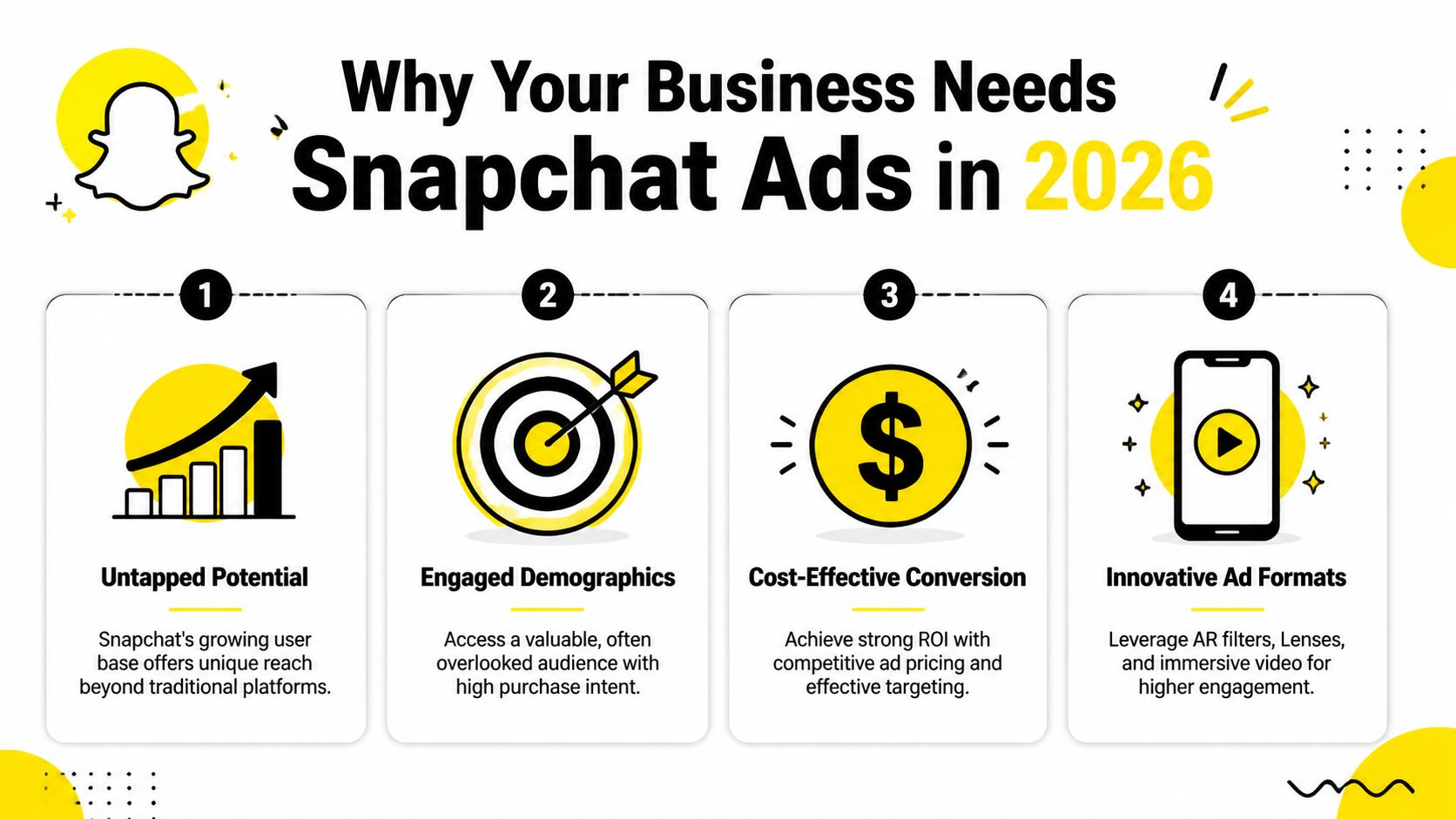 An infographic titled Why Your Business Needs Snapchat Ads in 2026 highlighting four key marketing benefits.