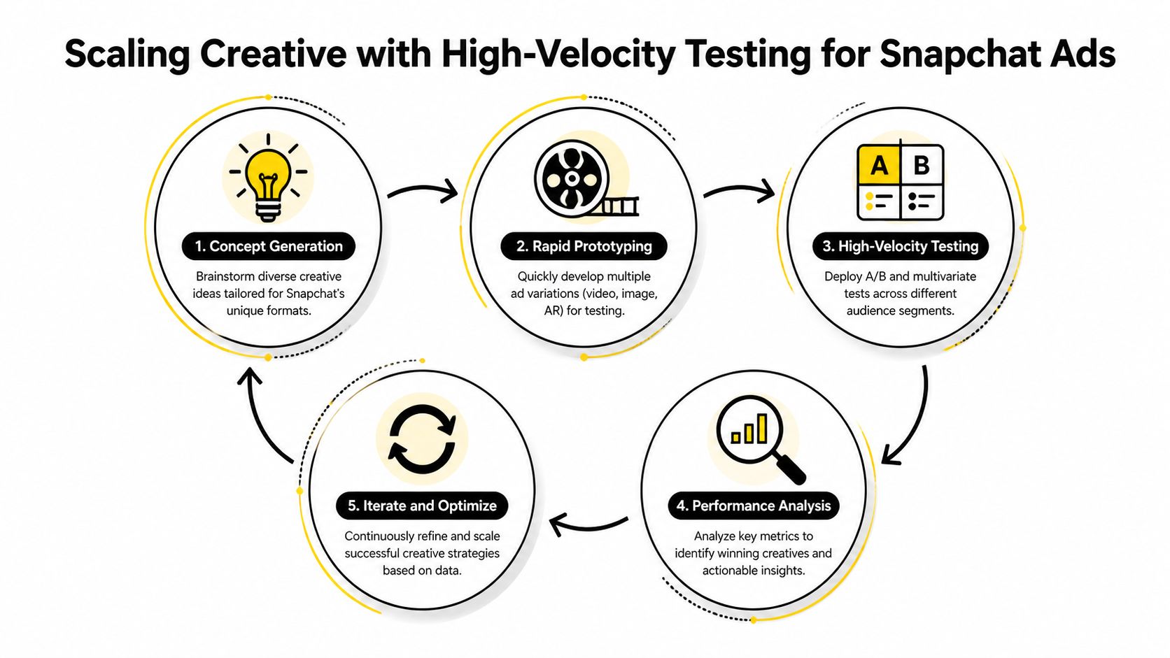 A five-step process diagram illustrating a high-velocity testing strategy for scaling creative Snapchat advertisements.