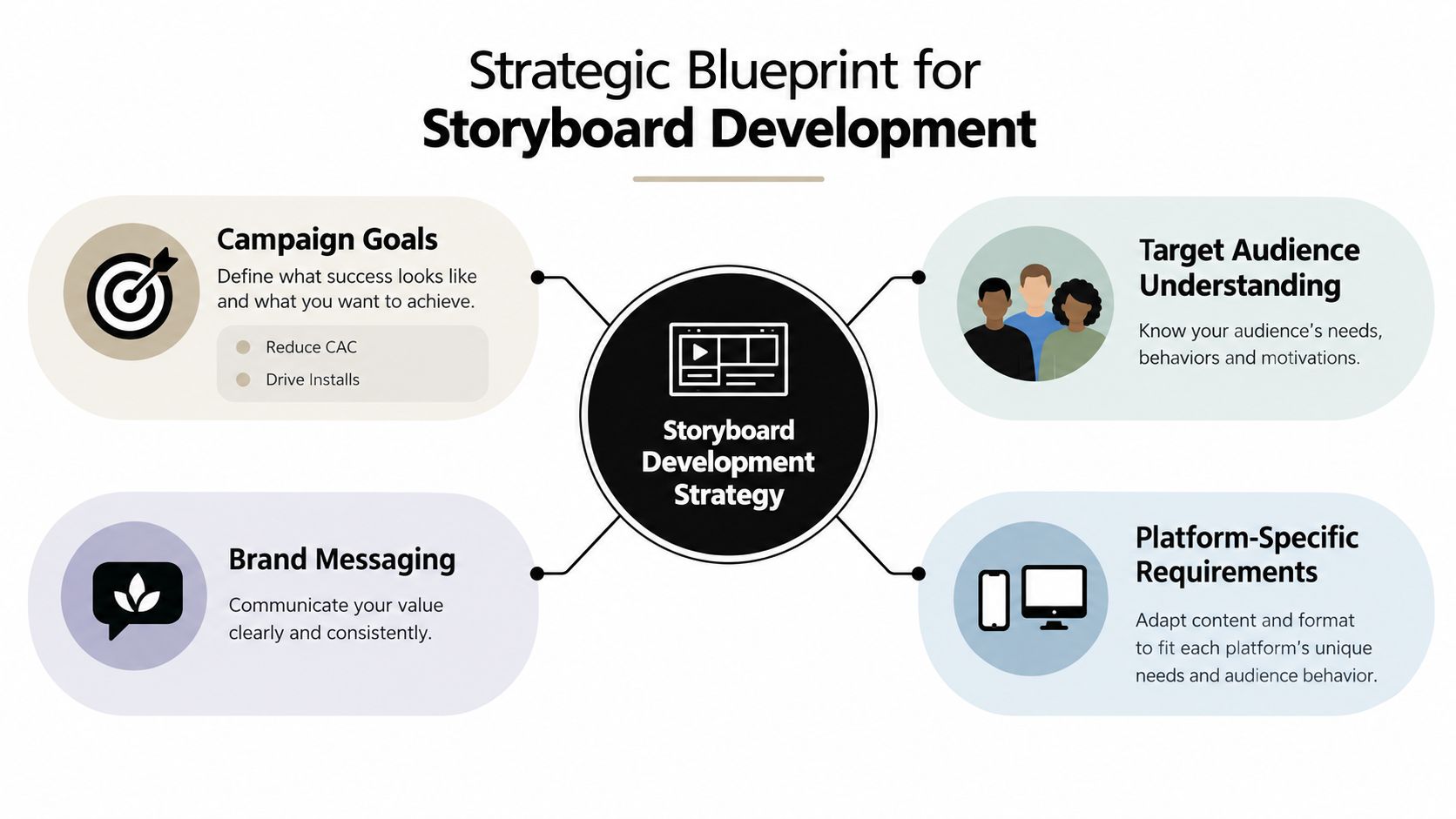 A strategic blueprint diagram illustrating four key steps for effective storyboard development in marketing campaigns.
