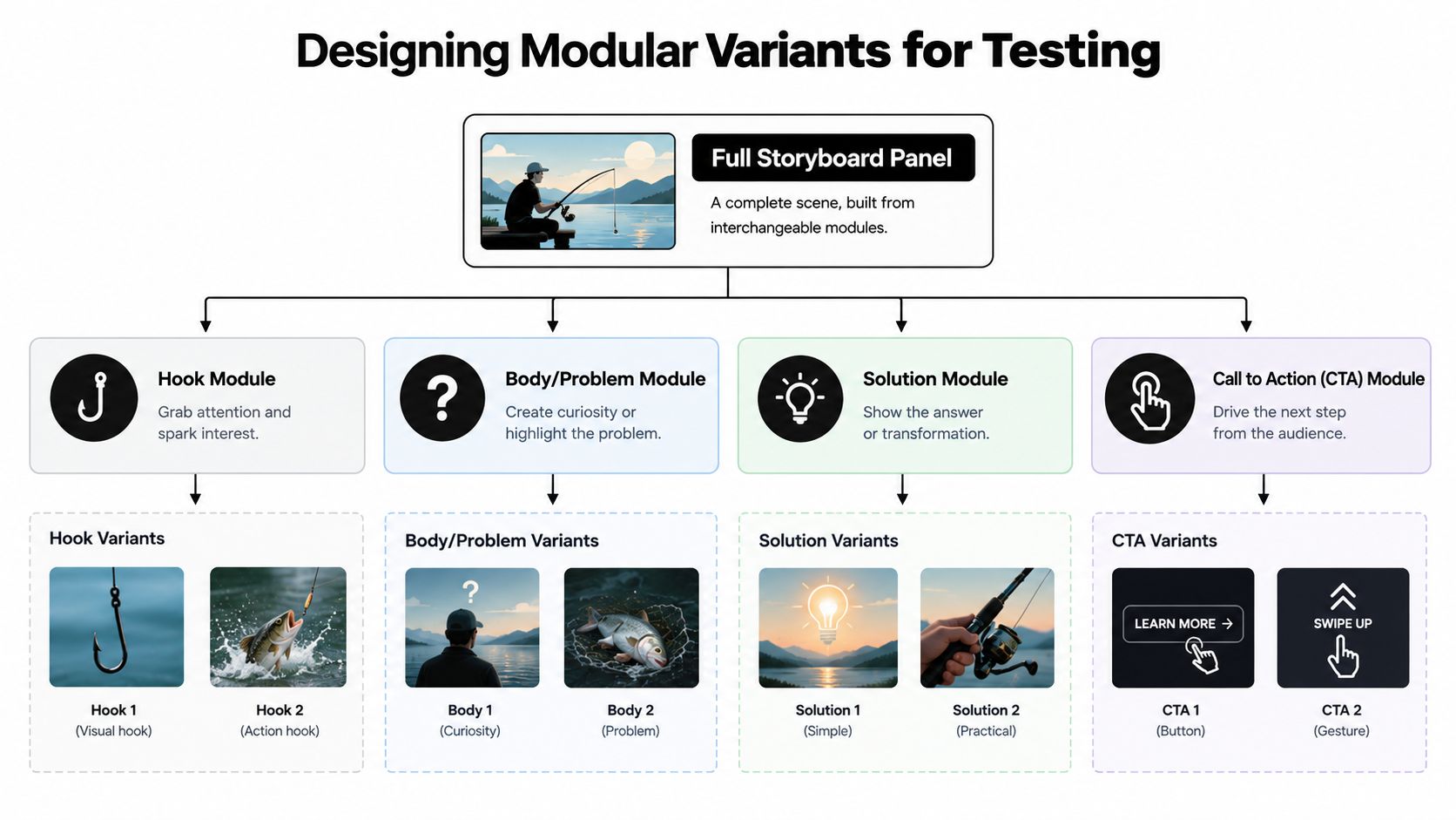 A diagram illustrating a modular framework for testing storyboard design variants across four key campaign components.
