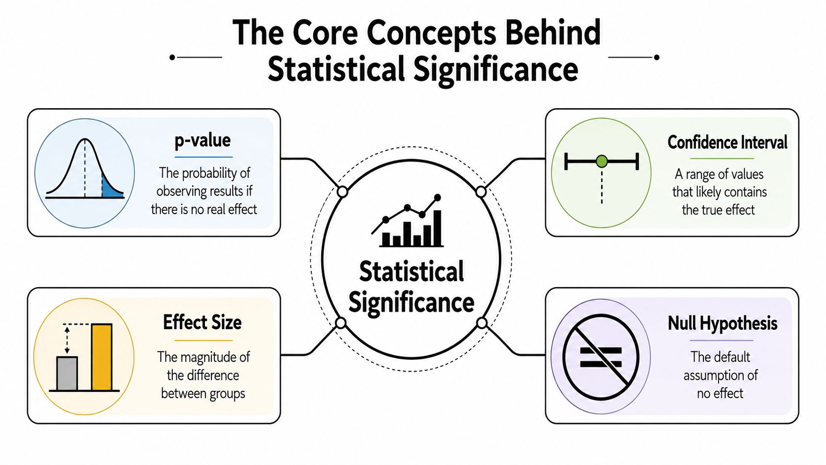 An infographic titled The Core Concepts Behind Statistical Significance, illustrating p-value, confidence interval, effect size, and null hypothesis.
