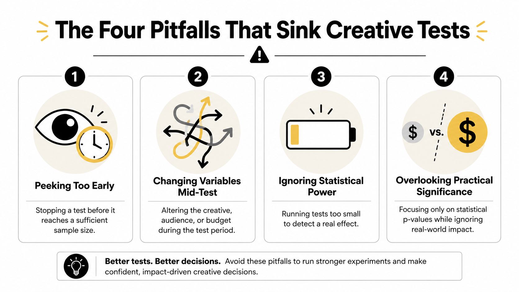 An infographic titled The Four Pitfalls That Sink Creative Tests, illustrating common mistakes in statistical experiment testing.