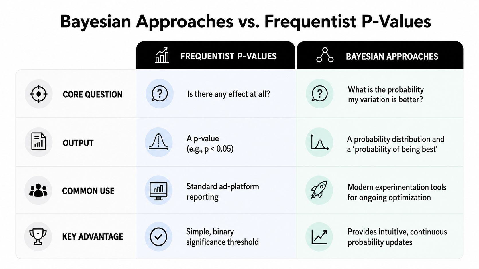 A comparison chart outlining the differences between Frequentist p-values and Bayesian approaches in statistical analysis.