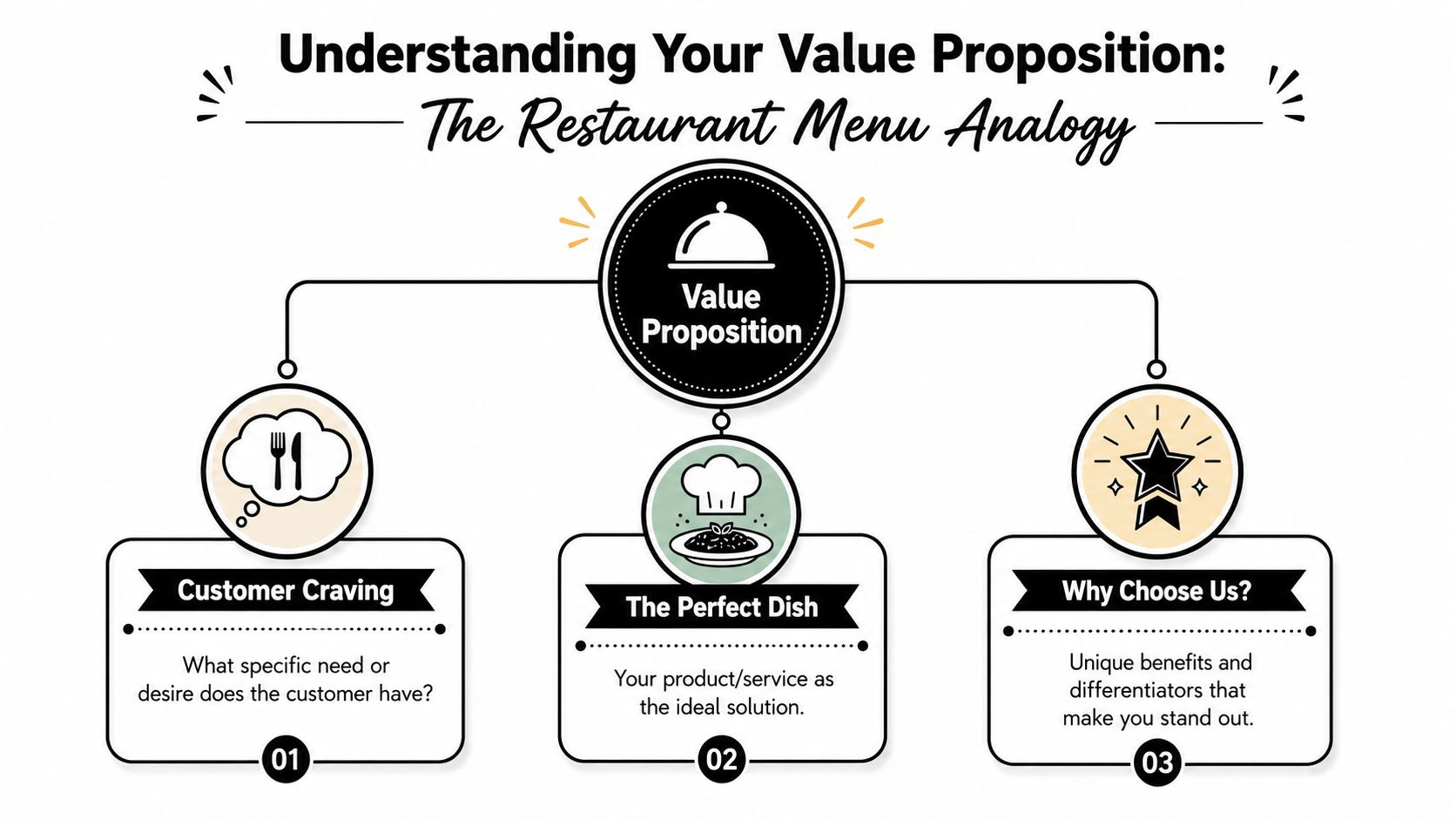A diagram using a restaurant menu analogy to explain the three key components of a business value proposition.