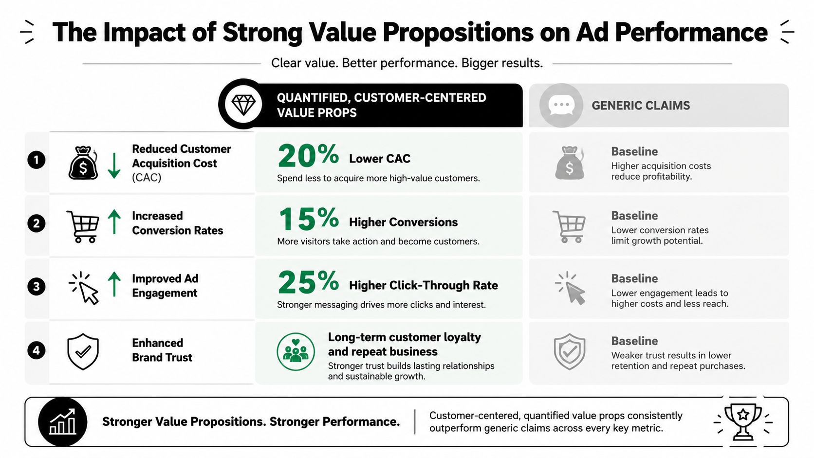 A comparison chart showing how quantified, customer-centered value propositions improve advertising performance over generic claims.