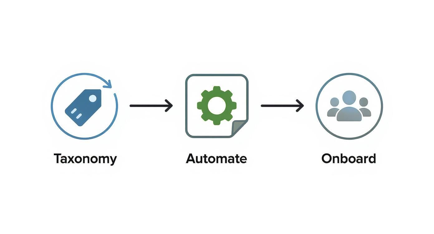 A diagram illustrating a three-step process flow: Taxonomy, Automate, and Onboard, connected by arrows.