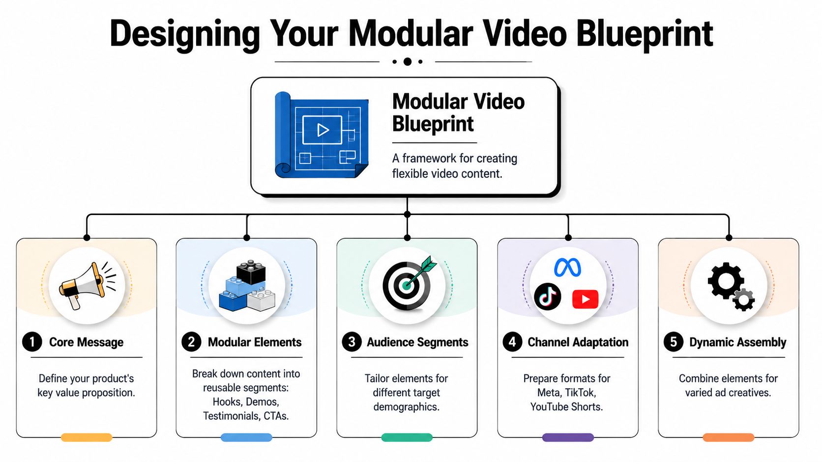 A diagram illustrating the five steps of a modular video blueprint for creating flexible advertising content.