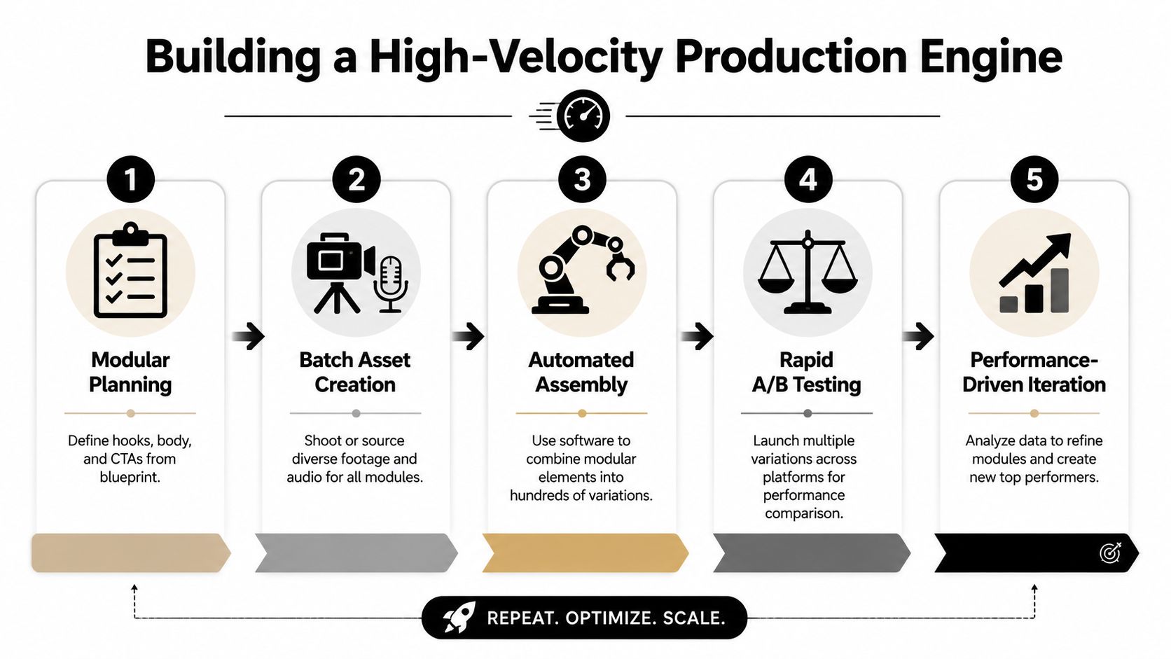 A five-step flowchart illustrating a high-velocity production engine for video marketing, content creation, and performance optimization.