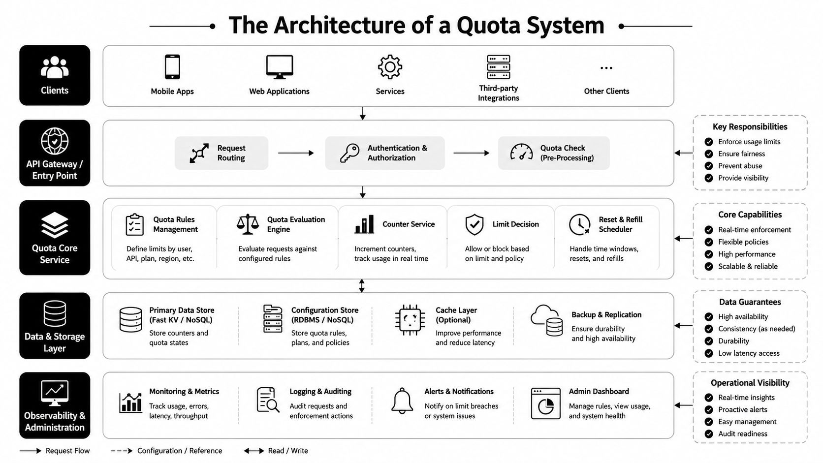 A comprehensive system architecture diagram illustrating the components and data flow of a quota management system.