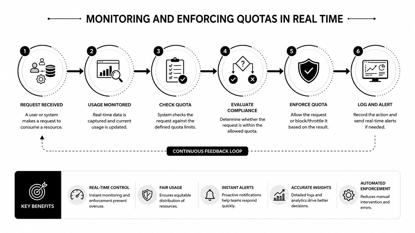 A diagram illustrating the six-step process for monitoring and enforcing resource quotas in real-time environments.