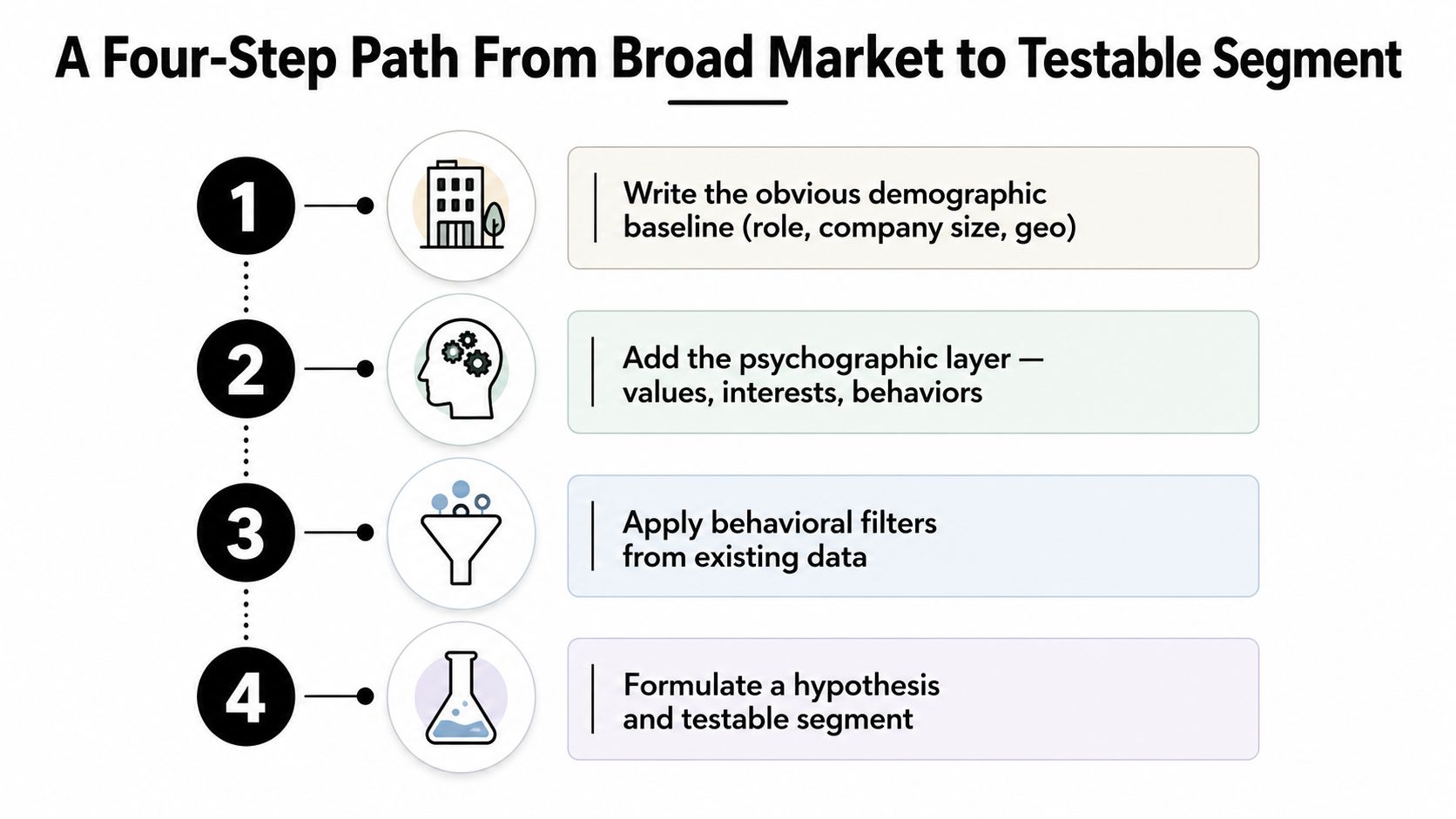 An infographic illustrating a four-step process for narrowing a broad market down to a testable segment.