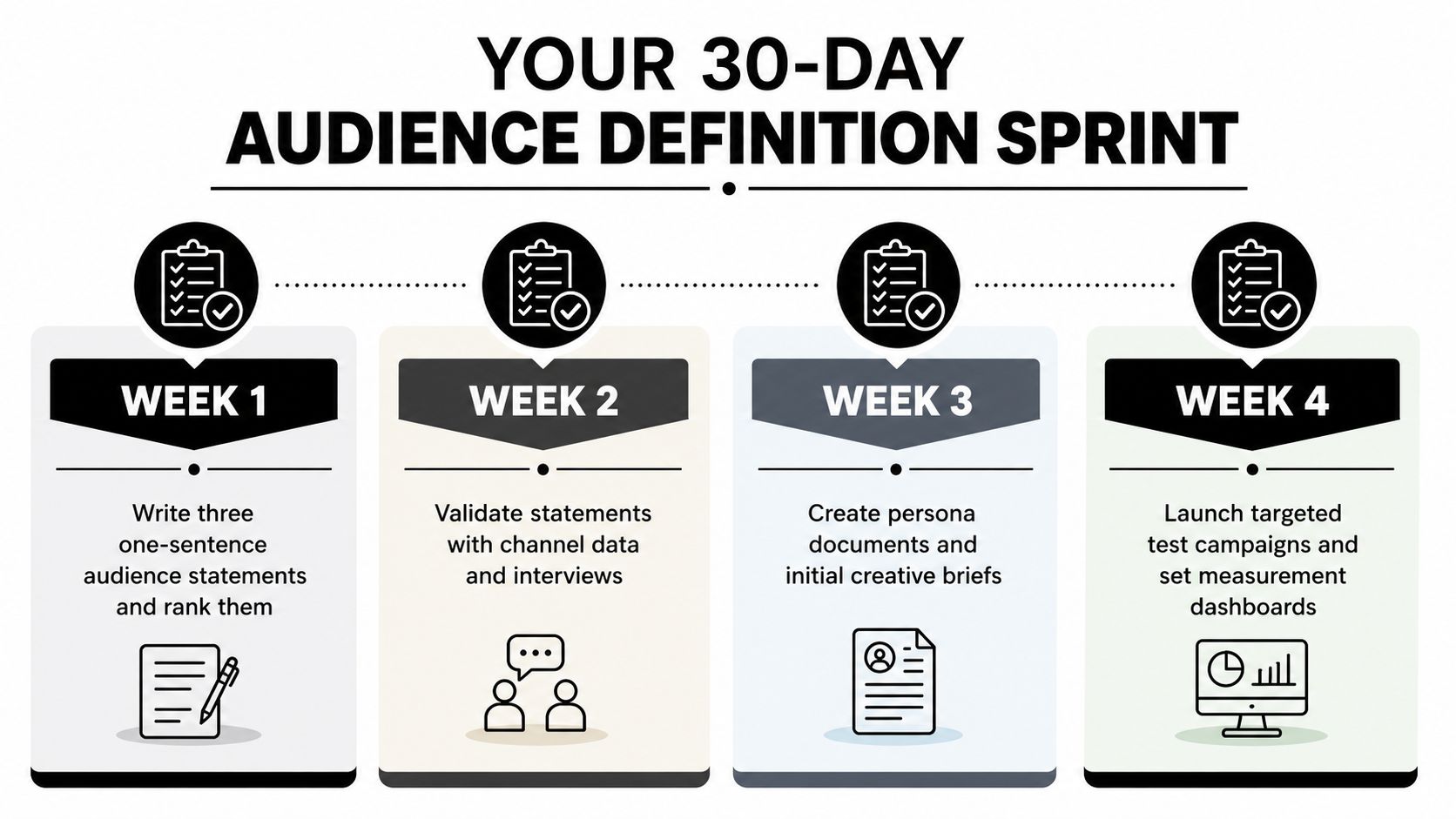 A four-week plan graphic outlining steps for defining a target audience through research, validation, and testing.